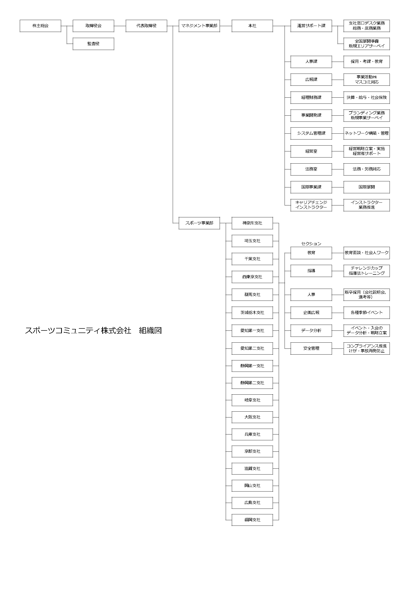 組織図